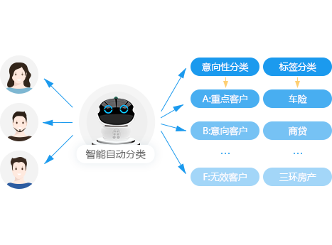 智能分类